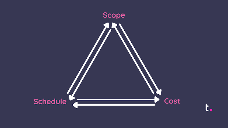 Iron Triangle example